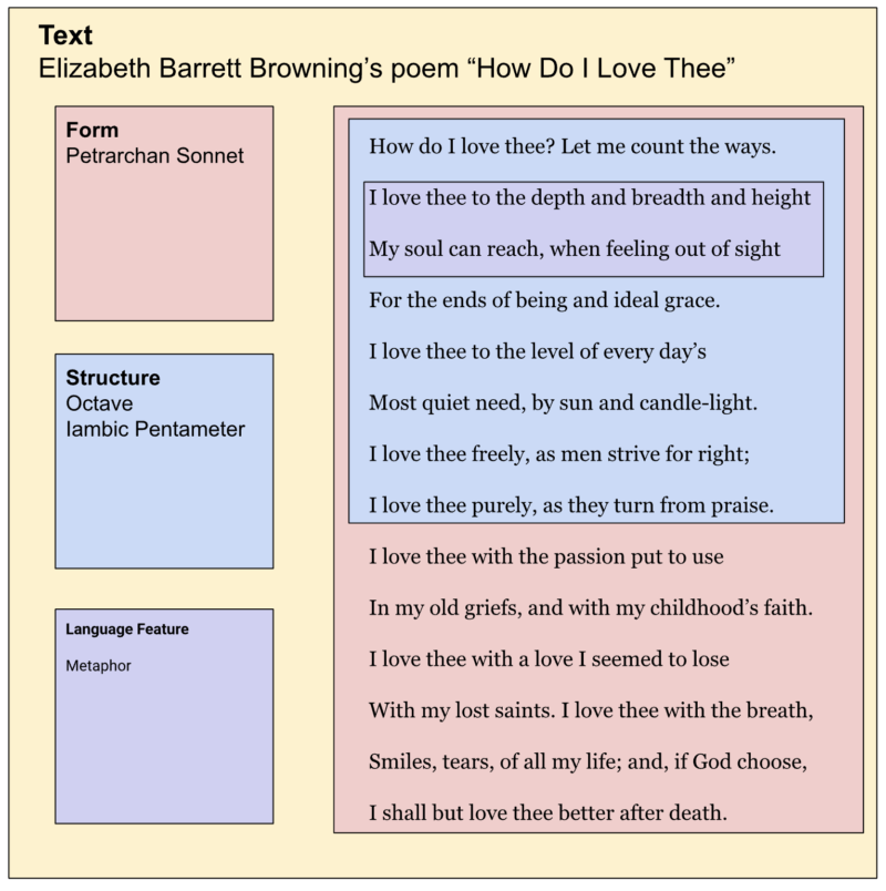 Text analysis of "How Do I Love Thee" by Elizabeth Barrett Browning